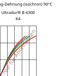 Spannung-Dehnung (isochron) 90°C, Ultradur® B 4300 K4, PBT-GB20, BASF