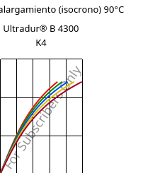 Esfuerzo-alargamiento (isocrono) 90°C, Ultradur® B 4300 K4, PBT-GB20, BASF