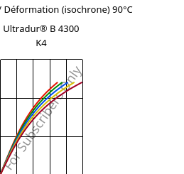 Contrainte / Déformation (isochrone) 90°C, Ultradur® B 4300 K4, PBT-GB20, BASF