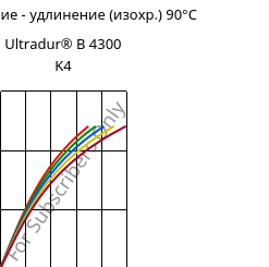 Напряжение - удлинение (изохр.) 90°C, Ultradur® B 4300 K4, PBT-GB20, BASF