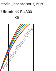 Stress-strain (isochronous) 60°C, Ultradur® B 4300 K6, PBT-GB30, BASF