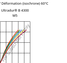 Contrainte / Déformation (isochrone) 60°C, Ultradur® B 4300 M5, PBT-MF25, BASF