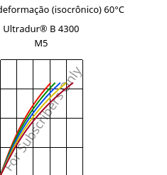 Tensão - deformação (isocrônico) 60°C, Ultradur® B 4300 M5, PBT-MF25, BASF