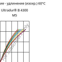 Напряжение - удлинение (изохр.) 60°C, Ultradur® B 4300 M5, PBT-MF25, BASF