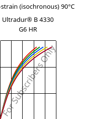 Stress-strain (isochronous) 90°C, Ultradur® B 4330 G6 HR, PBT-I-GF30, BASF