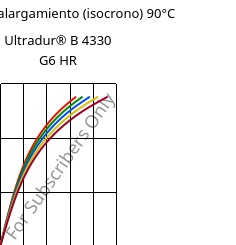 Esfuerzo-alargamiento (isocrono) 90°C, Ultradur® B 4330 G6 HR, PBT-I-GF30, BASF