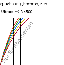 Spannung-Dehnung (isochron) 60°C, Ultradur® B 4500, PBT, BASF
