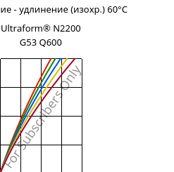 Напряжение - удлинение (изохр.) 60°C, Ultraform® N2200 G53 Q600, POM-GF25, BASF