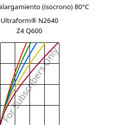 Esfuerzo-alargamiento (isocrono) 80°C, Ultraform® N2640 Z4 Q600, (POM+PUR), BASF