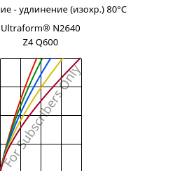 Напряжение - удлинение (изохр.) 80°C, Ultraform® N2640 Z4 Q600, (POM+PUR), BASF