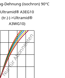 Spannung-Dehnung (isochron) 90°C, Ultramid® A3EG10 (trocken), PA66-GF50, BASF
