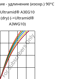 Напряжение - удлинение (изохр.) 90°C, Ultramid® A3EG10 (сухой), PA66-GF50, BASF