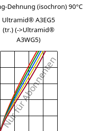 Spannung-Dehnung (isochron) 90°C, Ultramid® A3EG5 (trocken), PA66-GF25, BASF