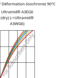 Contrainte / Déformation (isochrone) 90°C, Ultramid® A3EG6 (sec), PA66-GF30, BASF