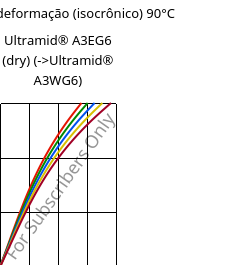Tensão - deformação (isocrônico) 90°C, Ultramid® A3EG6 (dry), PA66-GF30, BASF