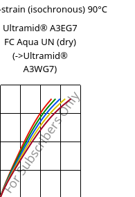 Stress-strain (isochronous) 90°C, Ultramid® A3EG7 FC Aqua UN (dry), PA66-GF35, BASF