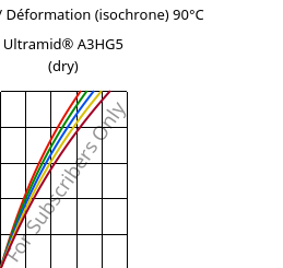 Contrainte / Déformation (isochrone) 90°C, Ultramid® A3HG5 (sec), PA66-GF25, BASF