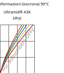 Sforzi-deformazioni (isocrona) 90°C, Ultramid® A3K (Secco), PA66, BASF