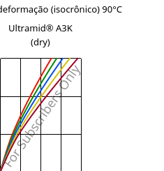 Tensão - deformação (isocrônico) 90°C, Ultramid® A3K (dry), PA66, BASF
