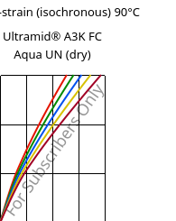 Stress-strain (isochronous) 90°C, Ultramid® A3K FC Aqua UN (dry), PA66, BASF