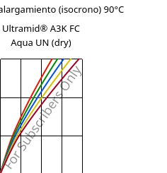 Esfuerzo-alargamiento (isocrono) 90°C, Ultramid® A3K FC Aqua UN (Seco), PA66, BASF
