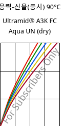 응력-신율(등시) 90°C, Ultramid® A3K FC Aqua UN (건조), PA66, BASF