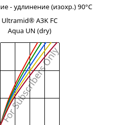 Напряжение - удлинение (изохр.) 90°C, Ultramid® A3K FC Aqua UN (сухой), PA66, BASF
