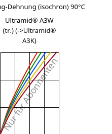 Spannung-Dehnung (isochron) 90°C, Ultramid® A3W (trocken), PA66, BASF