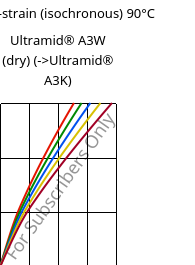 Stress-strain (isochronous) 90°C, Ultramid® A3W (dry), PA66, BASF