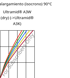 Esfuerzo-alargamiento (isocrono) 90°C, Ultramid® A3W (Seco), PA66, BASF