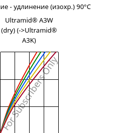 Напряжение - удлинение (изохр.) 90°C, Ultramid® A3W (сухой), PA66, BASF