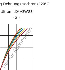 Spannung-Dehnung (isochron) 120°C, Ultramid® A3WG3 (trocken), PA66-GF15, BASF