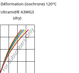 Contrainte / Déformation (isochrone) 120°C, Ultramid® A3WG3 (sec), PA66-GF15, BASF