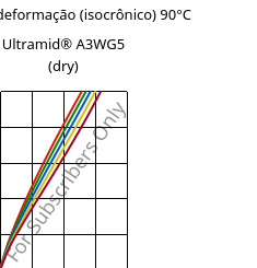 Tensão - deformação (isocrônico) 90°C, Ultramid® A3WG5 (dry), PA66-GF25, BASF