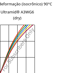Tensão - deformação (isocrônico) 90°C, Ultramid® A3WG6 (dry), PA66-GF30, BASF