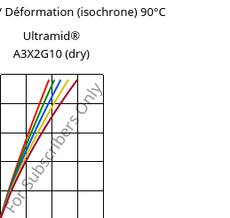 Contrainte / Déformation (isochrone) 90°C, Ultramid® A3X2G10 (sec), PA66-GF50 FR(52), BASF