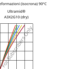 Sforzi-deformazioni (isocrona) 90°C, Ultramid® A3X2G10 (Secco), PA66-GF50 FR(52), BASF