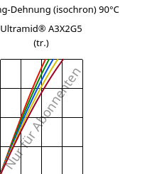 Spannung-Dehnung (isochron) 90°C, Ultramid® A3X2G5 (trocken), PA66-GF25 FR(52), BASF