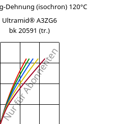 Spannung-Dehnung (isochron) 120°C, Ultramid® A3ZG6 bk 20591 (trocken), PA66-I-GF30, BASF