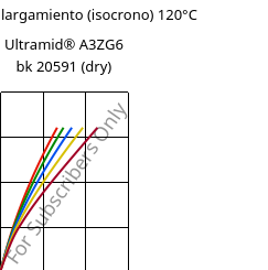 Esfuerzo-alargamiento (isocrono) 120°C, Ultramid® A3ZG6 bk 20591 (Seco), PA66-I-GF30, BASF