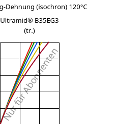 Spannung-Dehnung (isochron) 120°C, Ultramid® B35EG3 (trocken), PA6-GF15, BASF