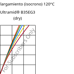Esfuerzo-alargamiento (isocrono) 120°C, Ultramid® B35EG3 (Seco), PA6-GF15, BASF