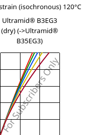 Stress-strain (isochronous) 120°C, Ultramid® B3EG3 (dry), PA6-GF15, BASF