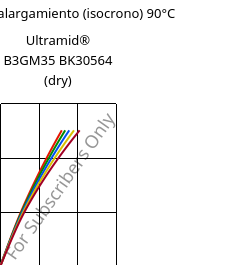 Esfuerzo-alargamiento (isocrono) 90°C, Ultramid® B3GM35 BK30564 (Seco), PA6-(MD+GF)40, BASF