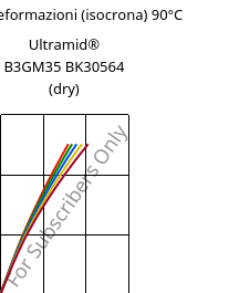 Sforzi-deformazioni (isocrona) 90°C, Ultramid® B3GM35 BK30564 (Secco), PA6-(MD+GF)40, BASF