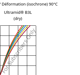 Contrainte / Déformation (isochrone) 90°C, Ultramid® B3L (sec), PA6-I, BASF