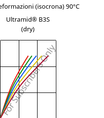 Sforzi-deformazioni (isocrona) 90°C, Ultramid® B3S (Secco), PA6, BASF