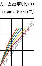 应力－应变(等时的) 90°C, Ultramid® B3S (烘干), PA6, BASF