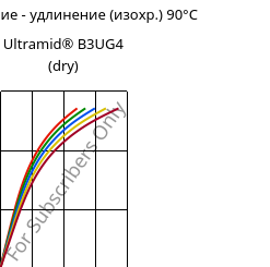 Напряжение - удлинение (изохр.) 90°C, Ultramid® B3UG4 (сухой), PA6-GF20 FR(30), BASF