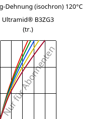 Spannung-Dehnung (isochron) 120°C, Ultramid® B3ZG3 (trocken), PA6-I-GF15, BASF